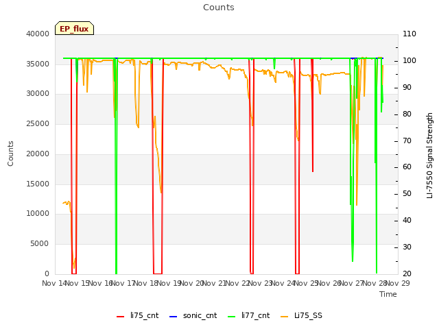 plot of Counts