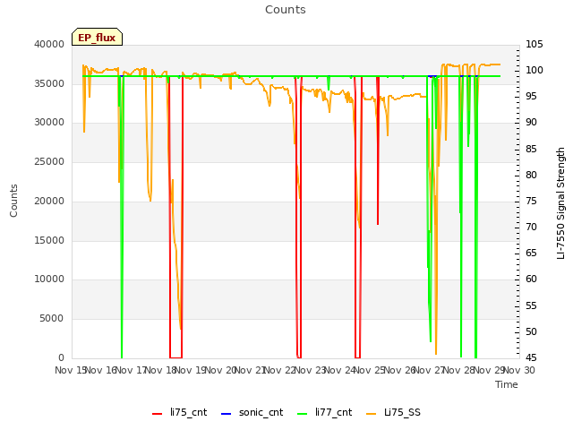 plot of Counts