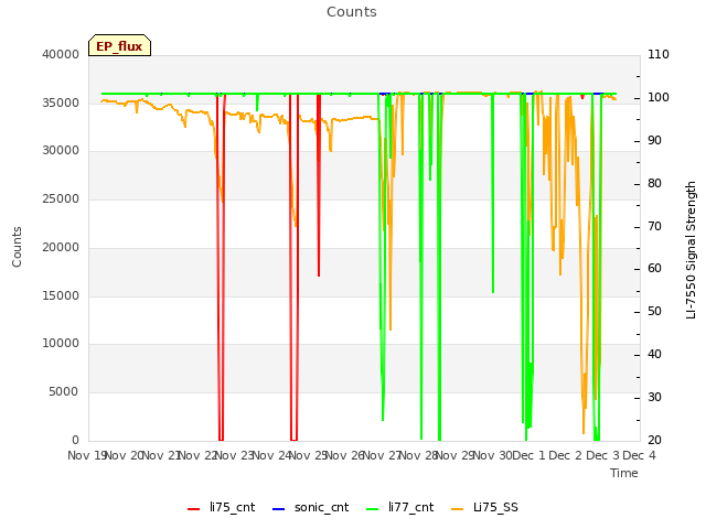 plot of Counts