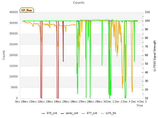 plot of Counts