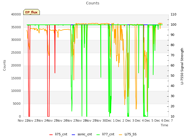 plot of Counts