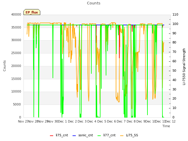 plot of Counts