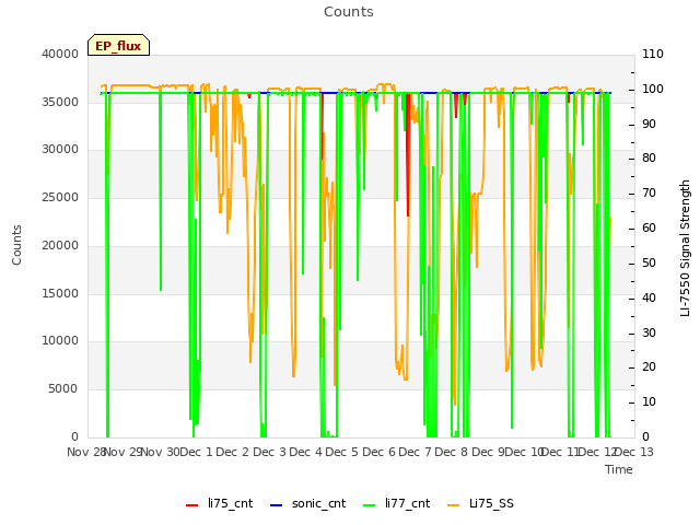 plot of Counts