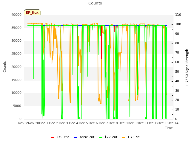 plot of Counts