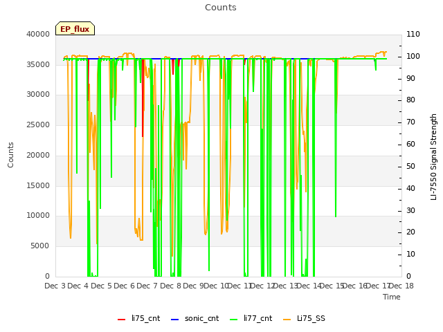 plot of Counts