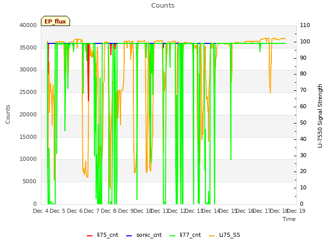 plot of Counts