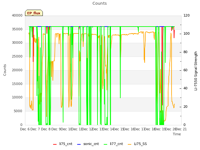 plot of Counts