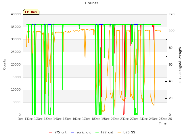 plot of Counts