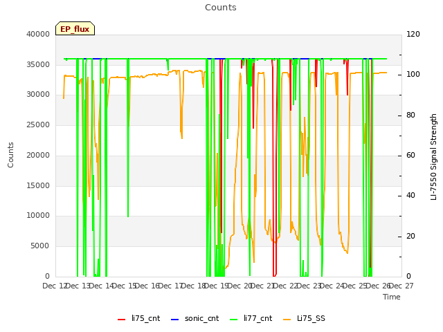 plot of Counts