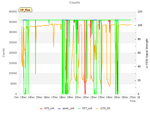 plot of Counts