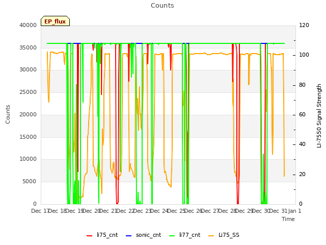 plot of Counts