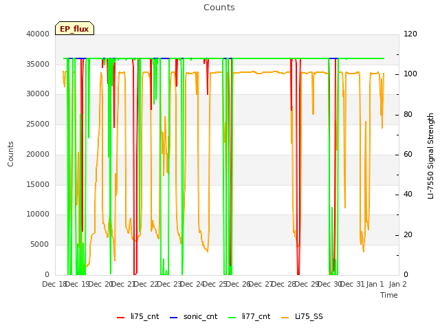 plot of Counts