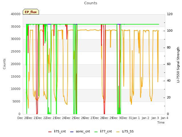 plot of Counts