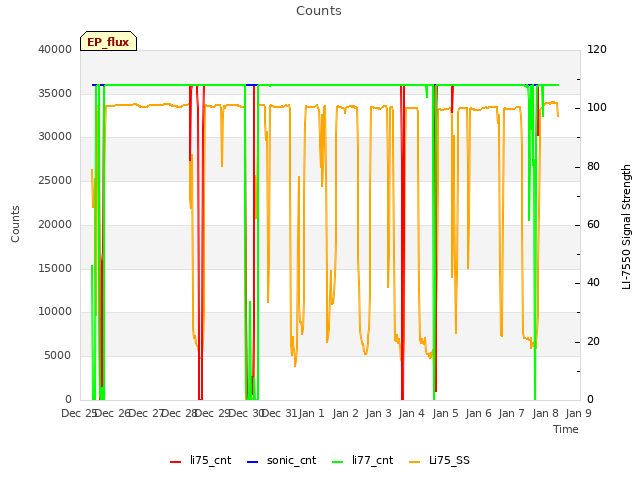 plot of Counts