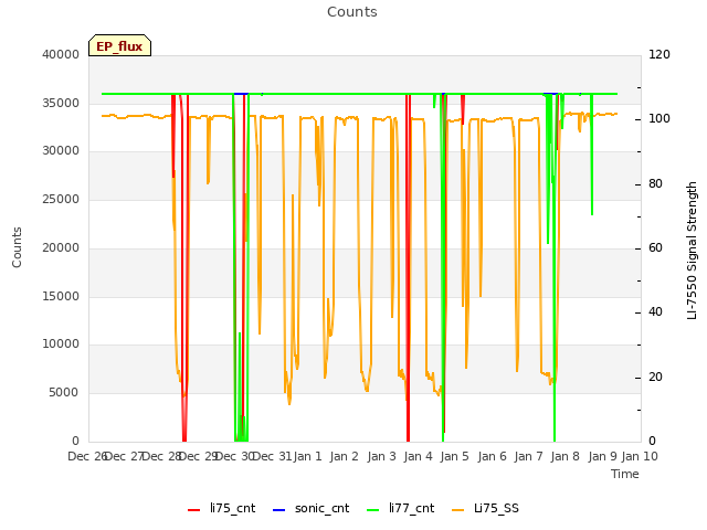 plot of Counts