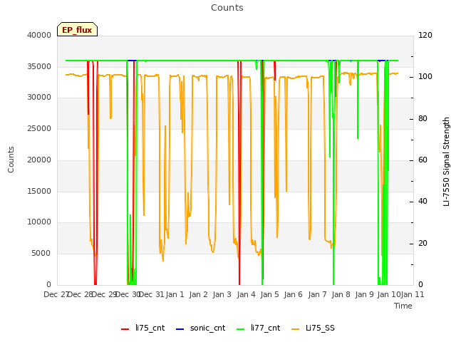 plot of Counts