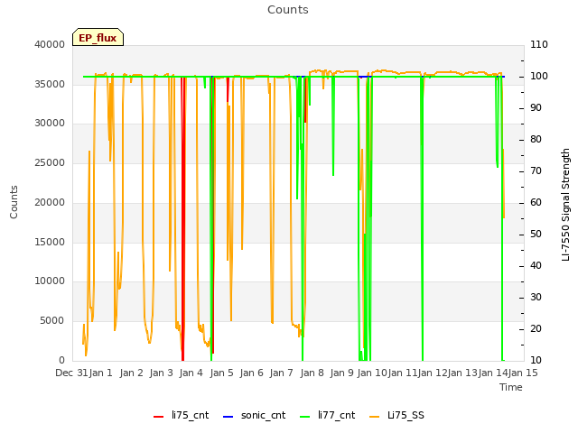 plot of Counts