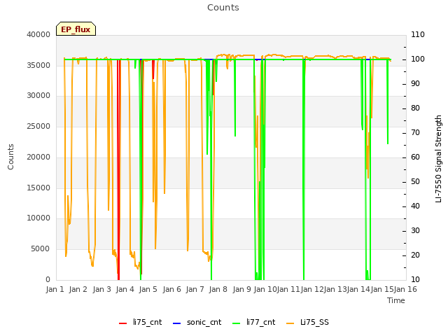 plot of Counts