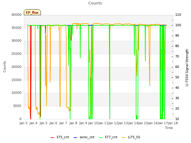 plot of Counts