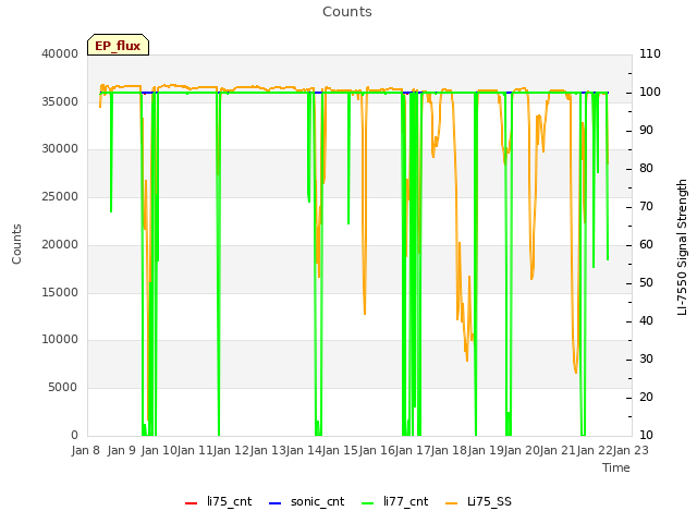 plot of Counts