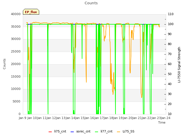 plot of Counts