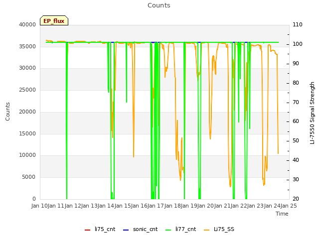 plot of Counts