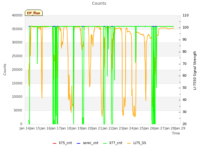 plot of Counts