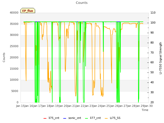 plot of Counts