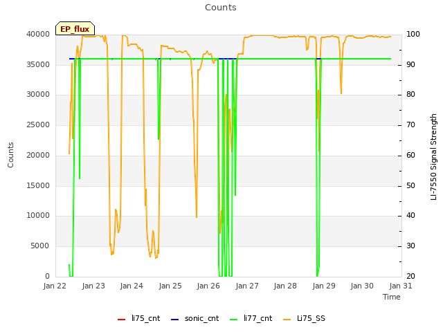 plot of Counts