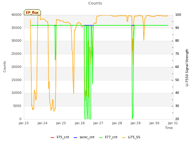 plot of Counts