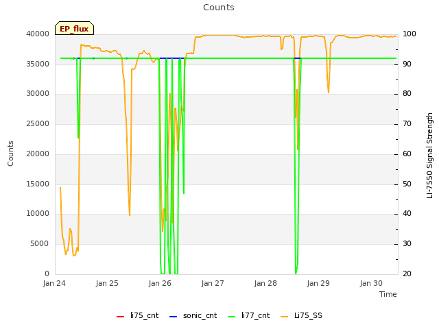 plot of Counts