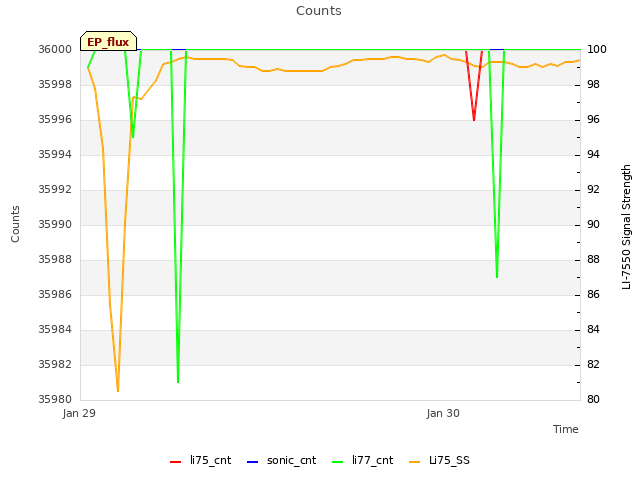 plot of Counts