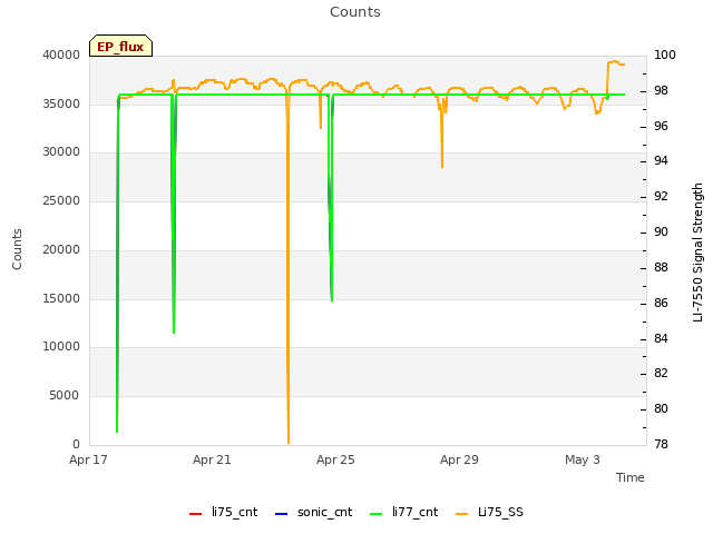 Explore the graph:Counts in a new window