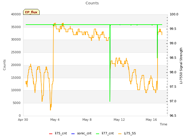 Explore the graph:Counts in a new window