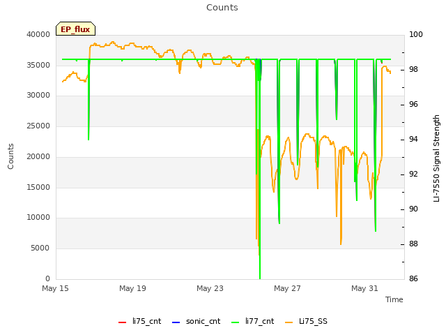 Explore the graph:Counts in a new window