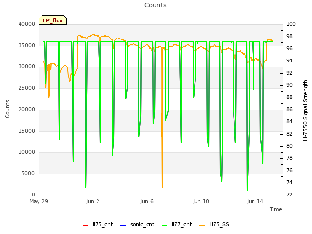 Explore the graph:Counts in a new window