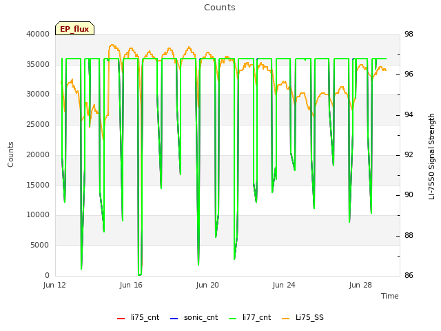 Explore the graph:Counts in a new window