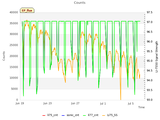 Explore the graph:Counts in a new window