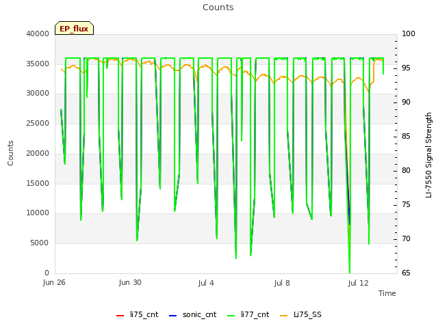 Explore the graph:Counts in a new window