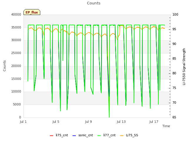 Explore the graph:Counts in a new window