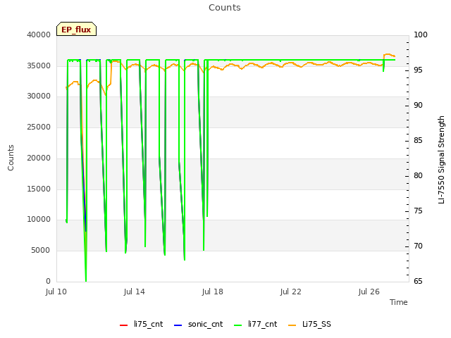 Explore the graph:Counts in a new window