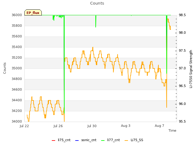 Explore the graph:Counts in a new window