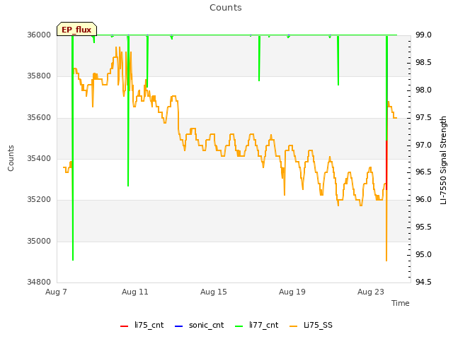 Explore the graph:Counts in a new window