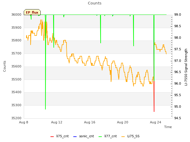 Explore the graph:Counts in a new window