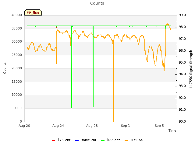 Explore the graph:Counts in a new window