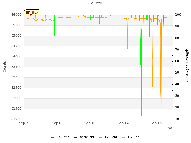 Explore the graph:Counts in a new window