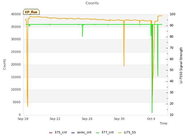 Explore the graph:Counts in a new window