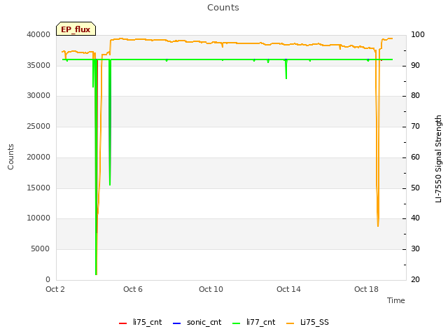 Explore the graph:Counts in a new window