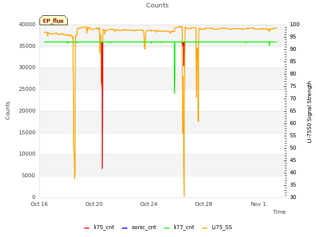 Explore the graph:Counts in a new window