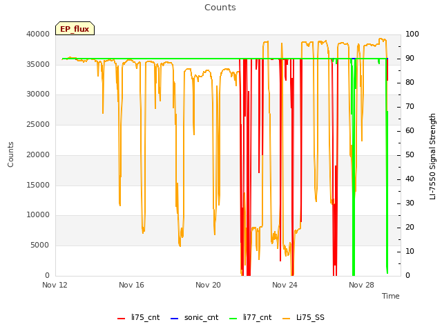 Explore the graph:Counts in a new window